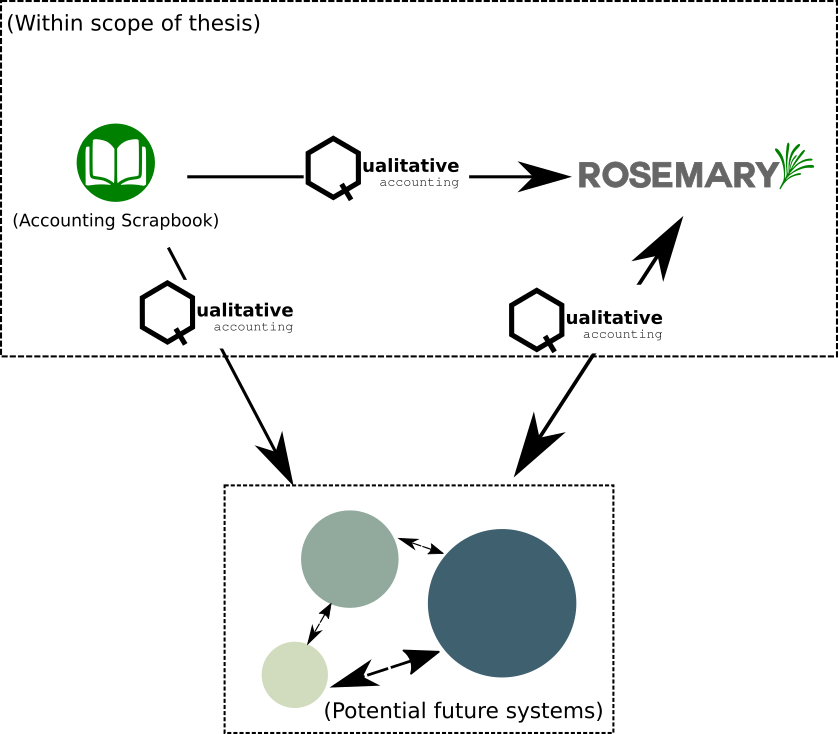 Figure 5.1 Diagram of the system architecture showing systems in and out of scope for this thesis