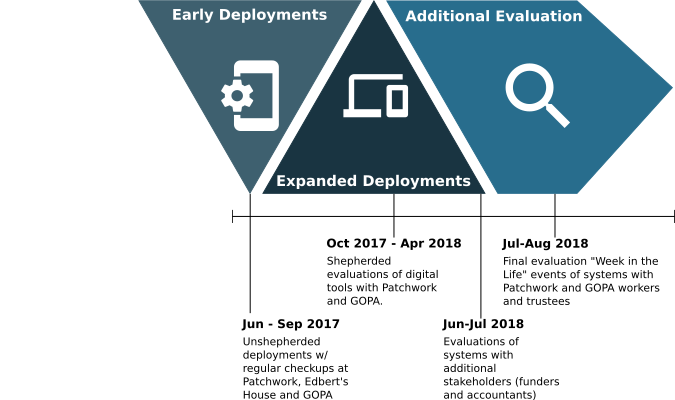 Figure 6.1 - Timeline of deployments and evaluation