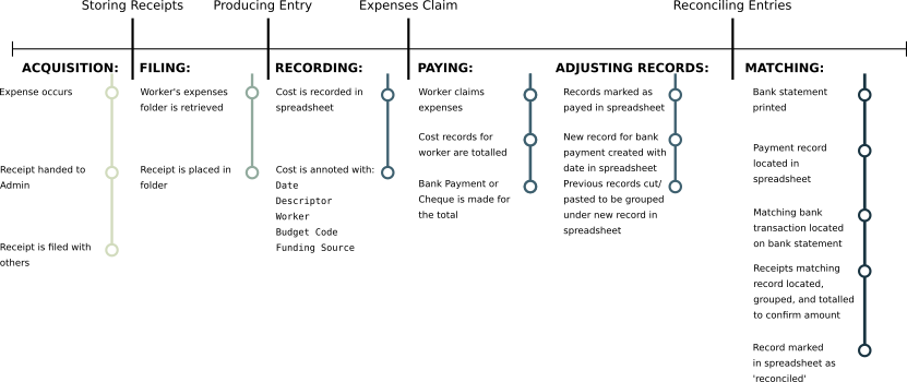 Figure 4.4 A diagram of the sequential order of reconciling expenses to produce a canonical set of accounts