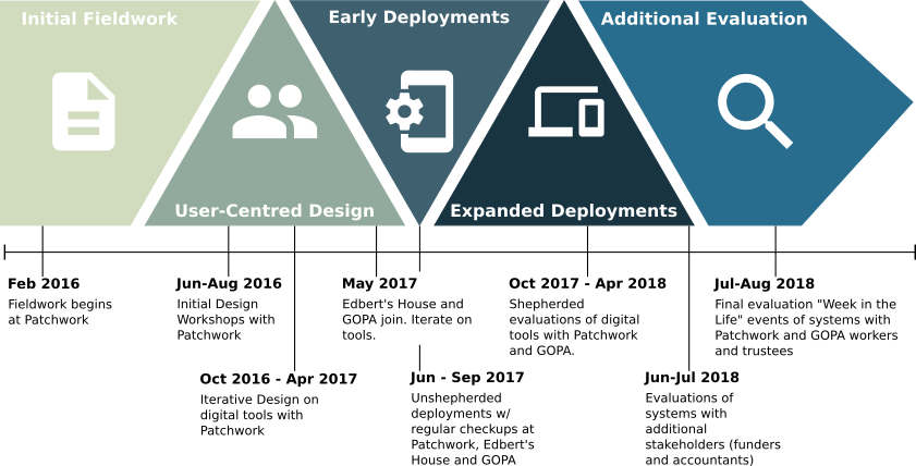 Figure 3.1: Timeline of Research